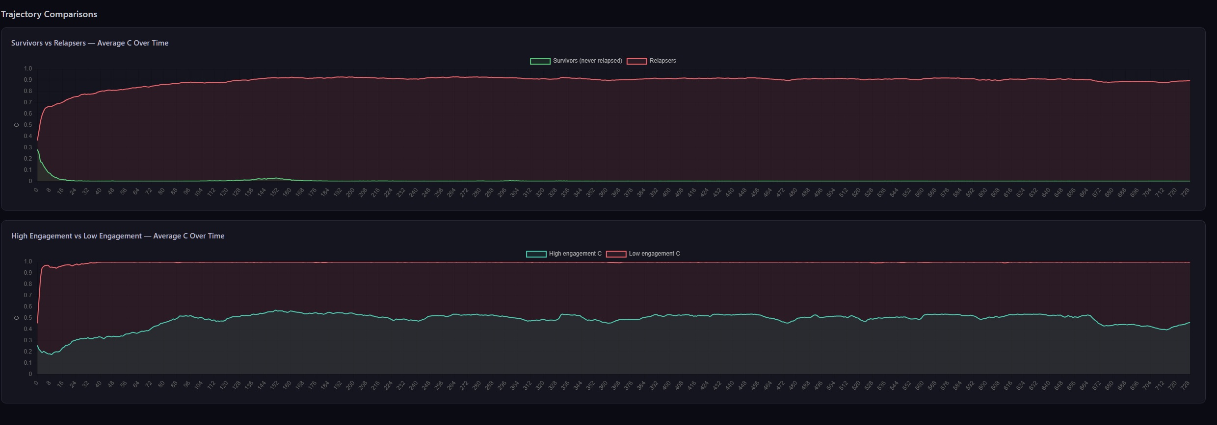 Archetype trajectory comparison